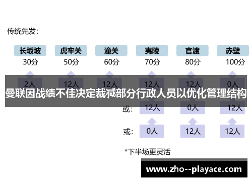 曼联因战绩不佳决定裁减部分行政人员以优化管理结构